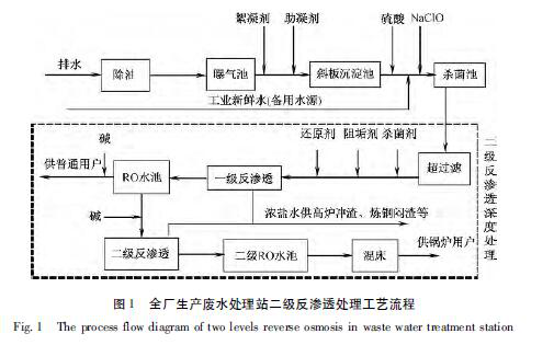 钢铁行业废水零排放技术探索