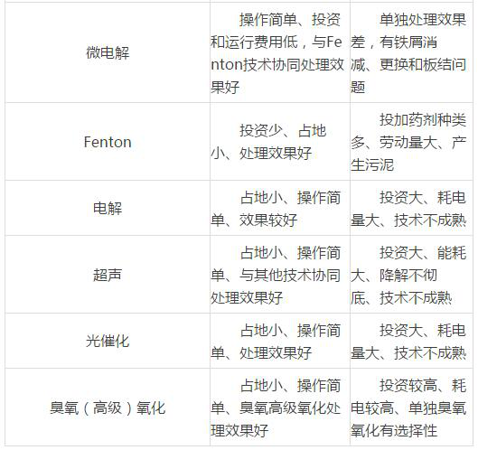 焦化废水的那些深度处理技术及比较【下】