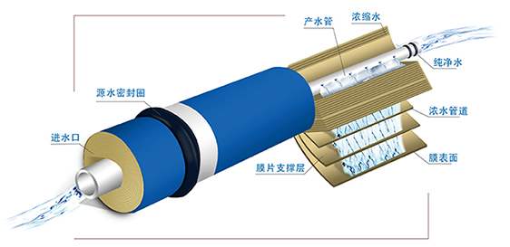 膜集成技术在工业废水处理中的应用