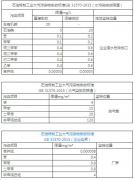 石化、制药、电子和橡胶等9大行业国标中涉VOC