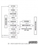 废旧塑料行业废水处理技术