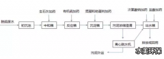 洛阳水美电厂脱硫废水处理技术详解