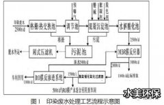 印染废水处理与回用的工艺设计与应用探讨