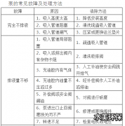 污水处理设备的运营管理与维护【四】