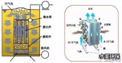 污水处理技术之MBR反应器调试及维护