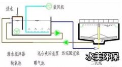 A/O脱氮很难吗？运行要点在这里