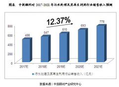 未来5年中国污水处理及其再生利用行业预测