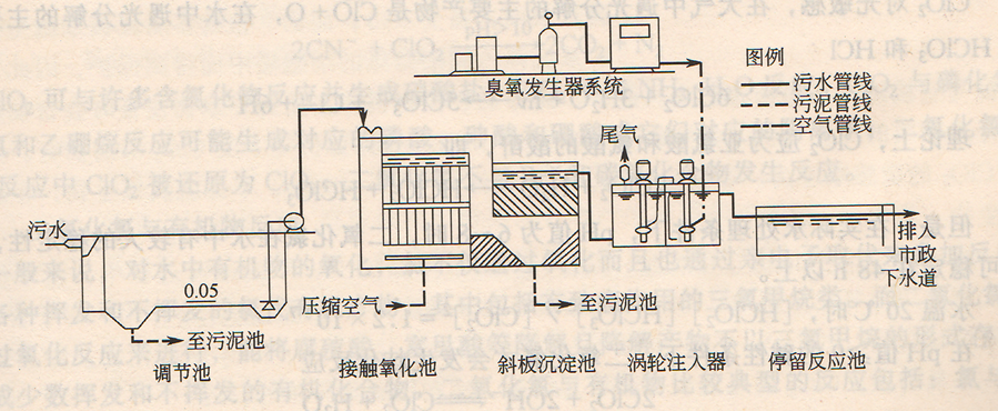 医院污水处理流程图之臭氧消毒二级处理工艺