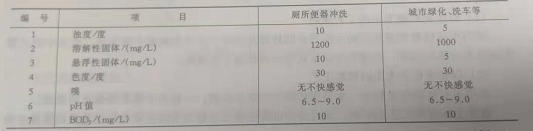 小区生活污水处理设备处理指标